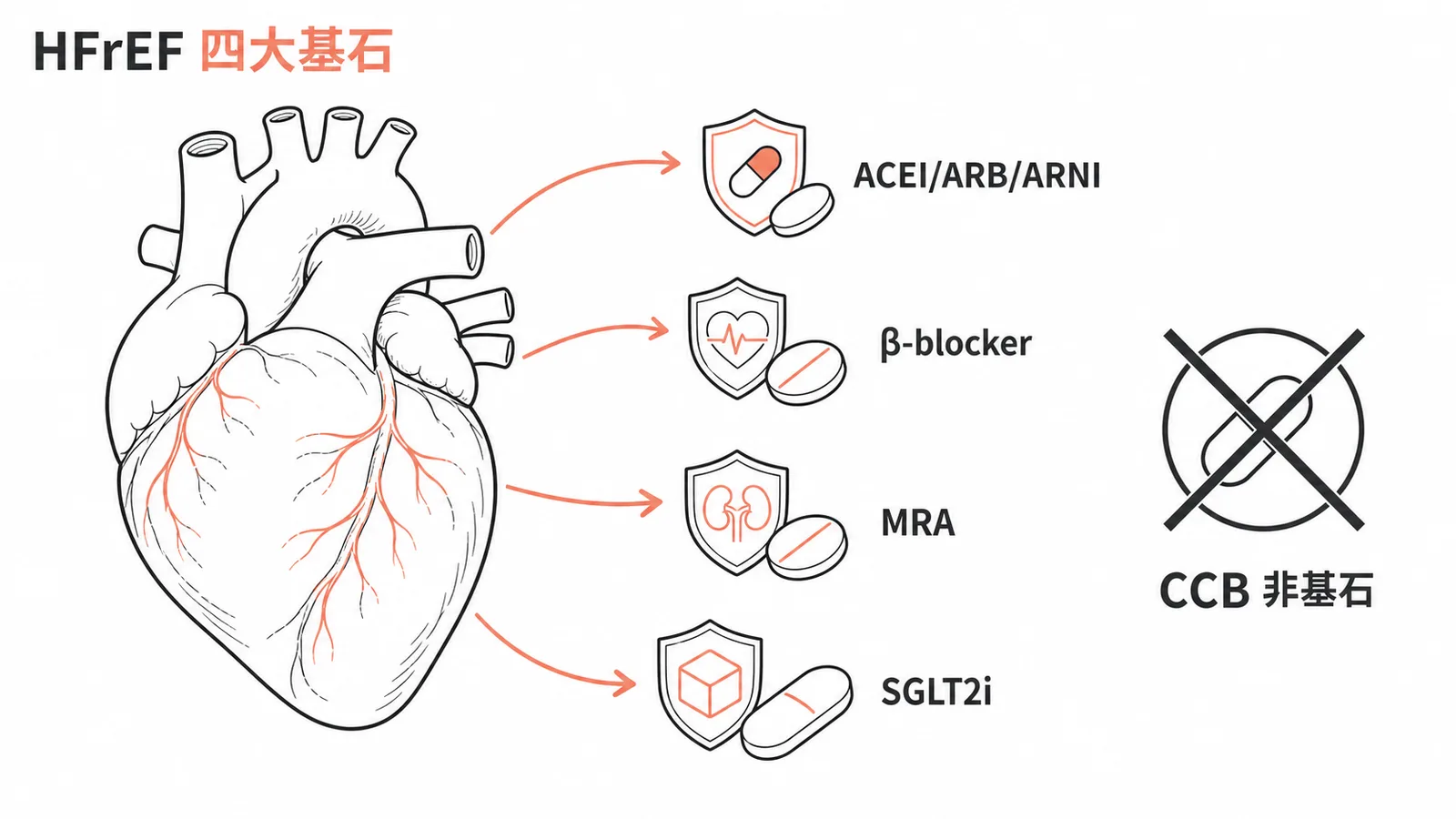 HFrEF四大基石藥物與CCB非基石的對照