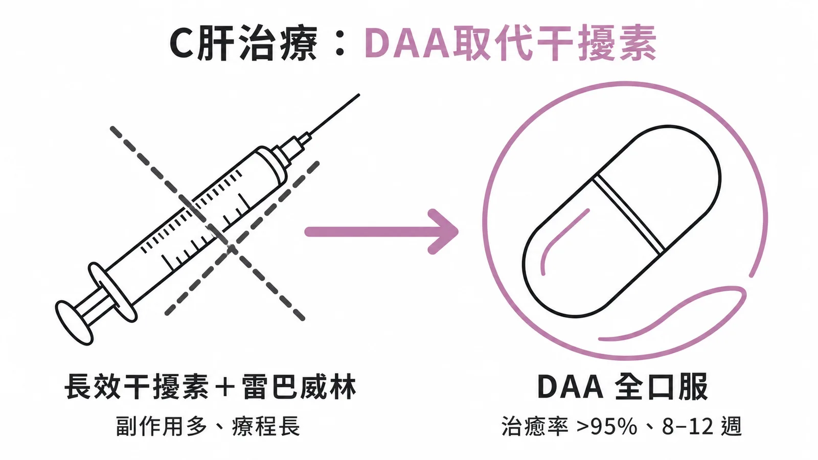 C肝治療從干擾素進入DAA全口服時代