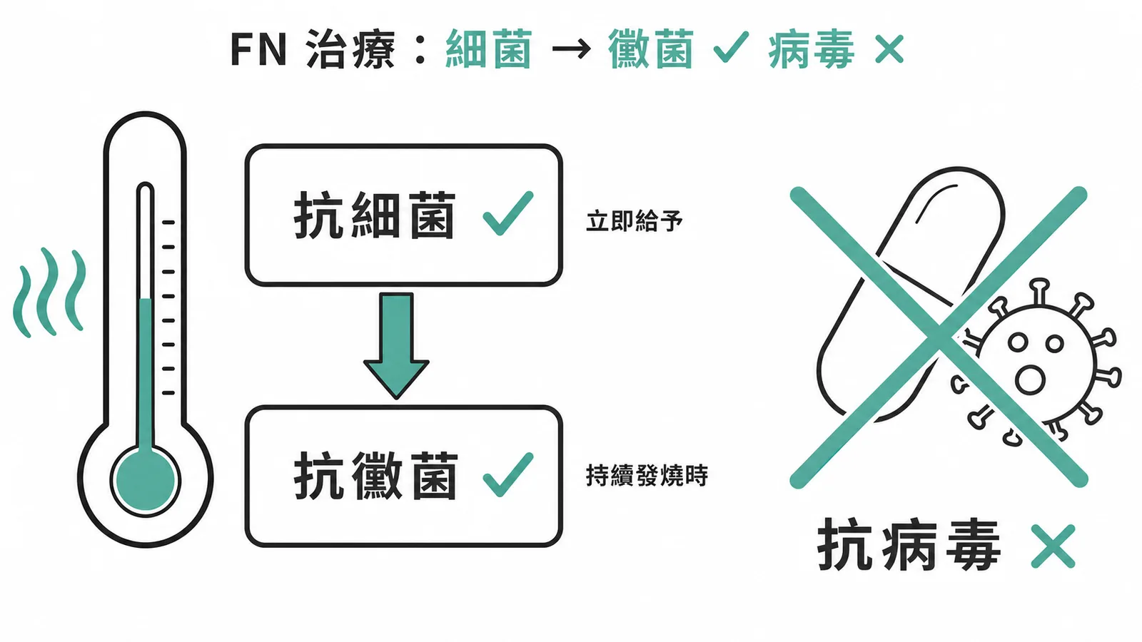 FN 治療順序:抗細菌→抗黴菌有效,經驗性抗病毒無助降低致死率