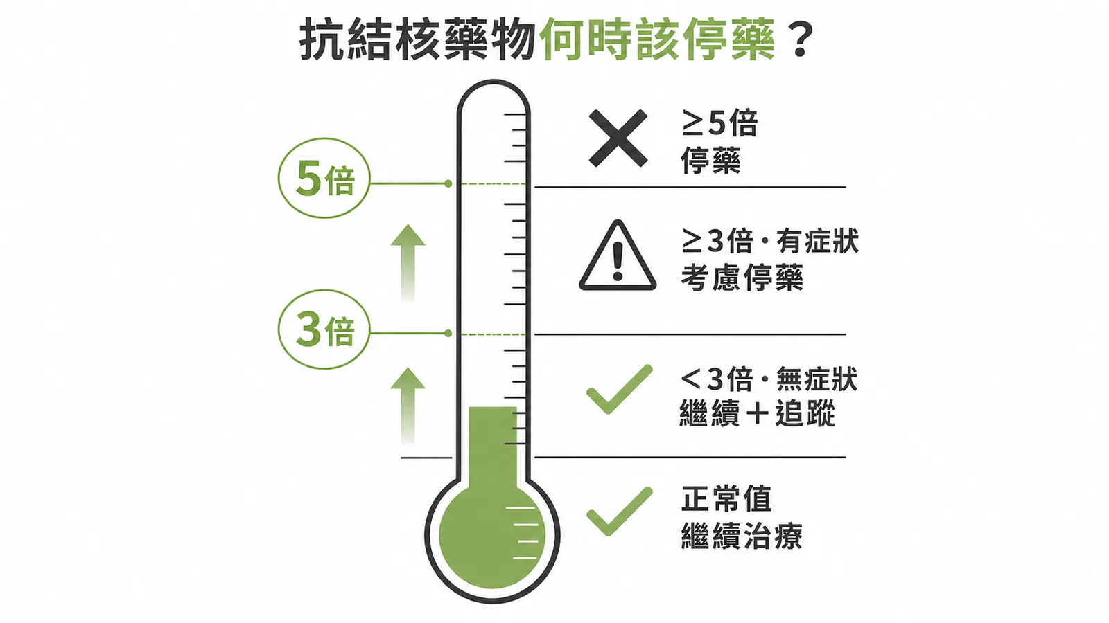 抗結核藥物肝指數門檻:小於3倍無症狀繼續治療,大於等於3倍有症狀或5倍停藥