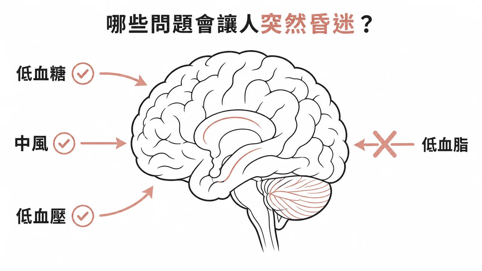 低血糖中風低血壓會造成急性意識改變,低血脂不會