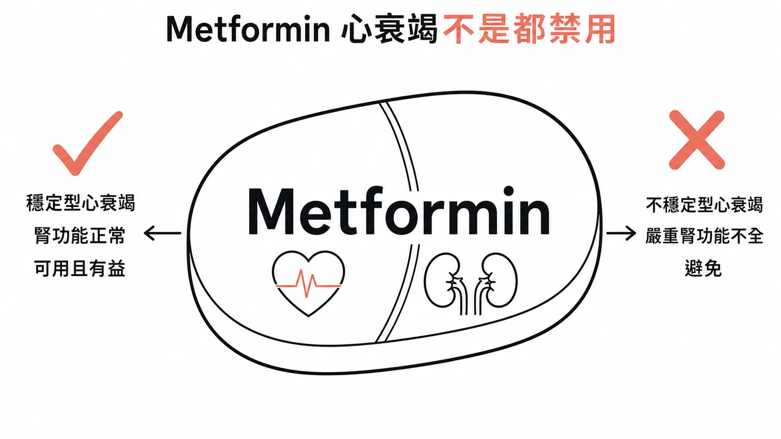 Metformin 在穩定型心衰竭且腎功能正常時可安全使用,嚴重腎功能不全或不穩定型心衰竭才需避免