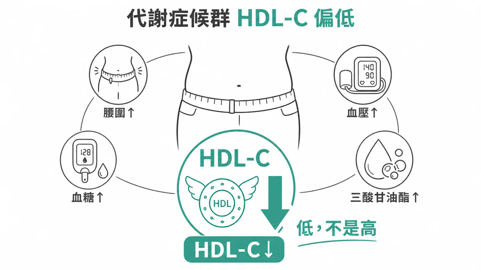 代謝症候群診斷標準之一是低 HDL-C,而非高 HDL-C