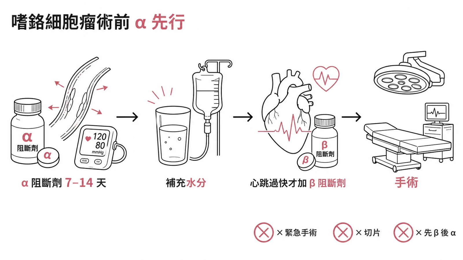 嗜鉻細胞瘤術前準備流程:α 阻斷劑先行控壓,再補水分,必要時加 β 阻斷劑,最後手術
