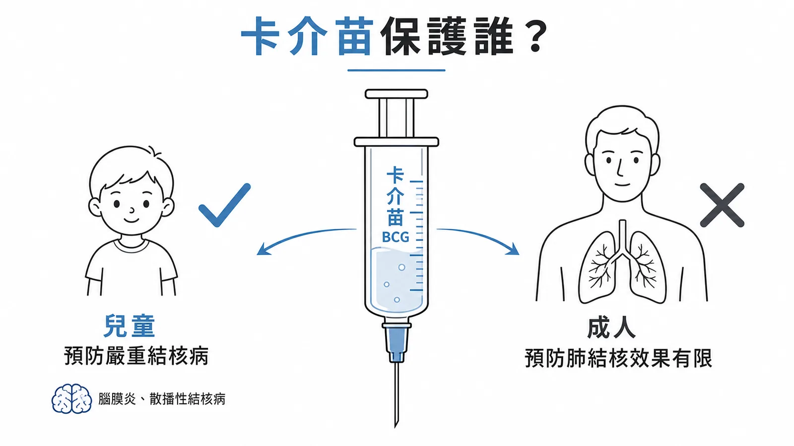 卡介苗主要保護兒童免於嚴重結核病,對成人肺結核預防效果有限