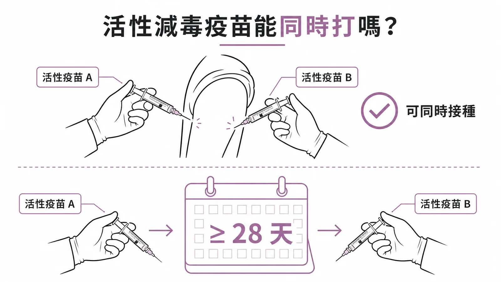 活性減毒疫苗可同時接種但不同時需間隔至少28天