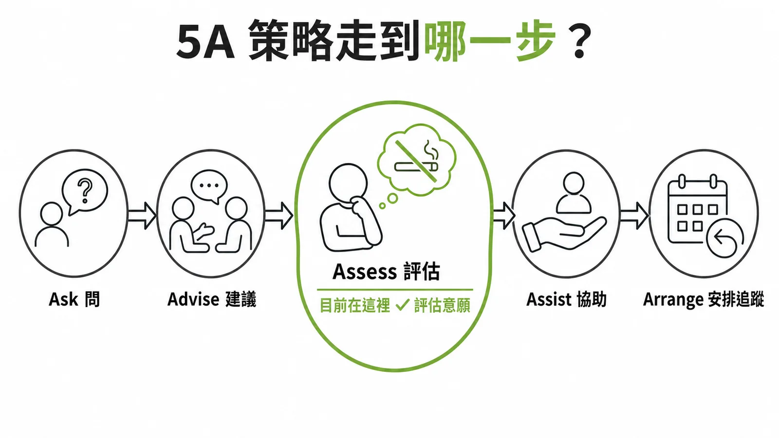 戒菸5A策略流程圖:本案目前在Assess評估意願階段