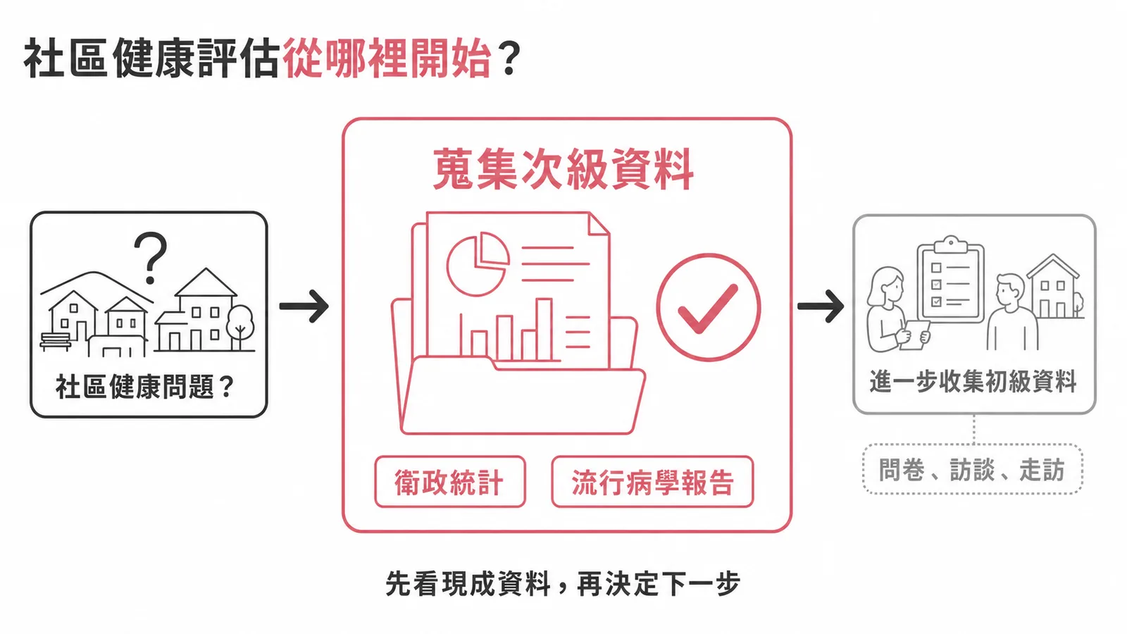 社區健康評估流程:先蒐集次級資料再進一步收集初級資料