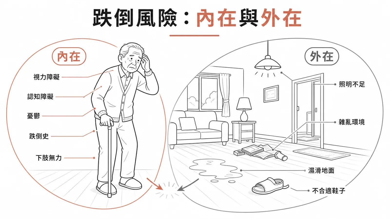 跌倒風險內在因子與外在因子的對照圖：內在因子包括下肢無力、視力障礙、認知障礙、憂鬱及跌倒史，外在因子包括濕滑地面、照明不足及雜亂環境