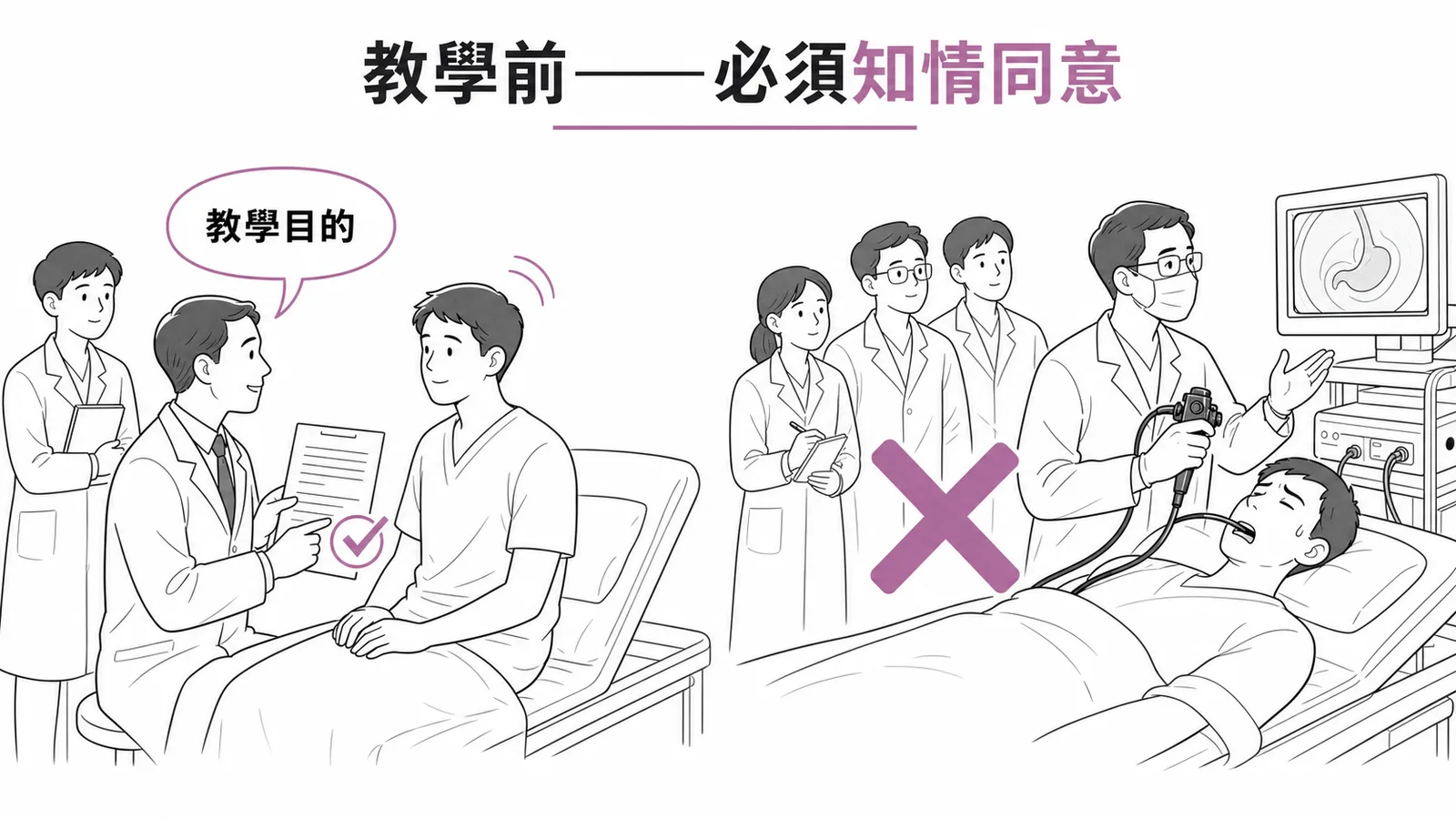 教學醫院知情同意示意圖:正確做法為檢查前先說明教學目的並取得病人同意,未經同意即讓學生觀摩屬侵犯隱私