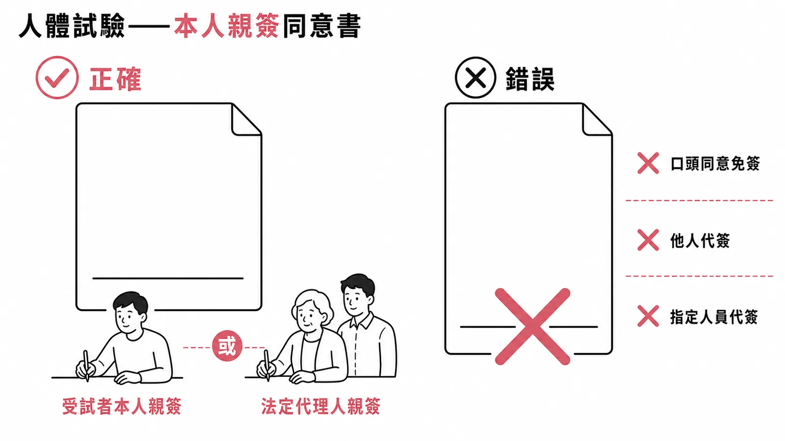 人體試驗知情同意書簽署示意圖:正確做法為受試者本人或法定代理人親簽,口頭免簽、他人代簽、指定人員代簽皆錯誤