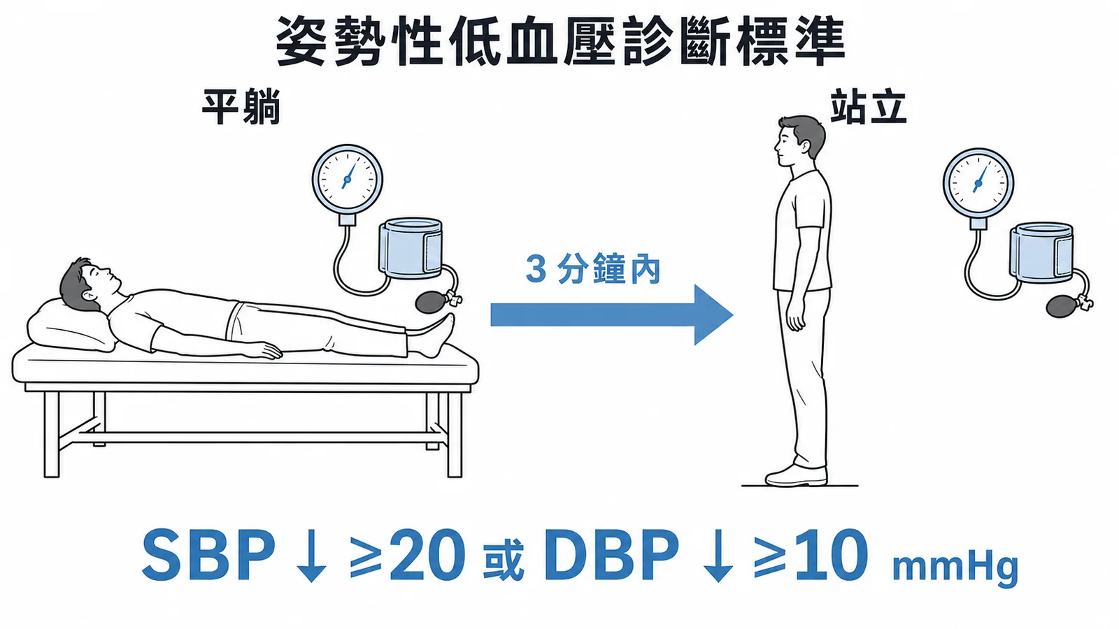 姿勢性低血壓診斷標準:SBP降20或DBP降10