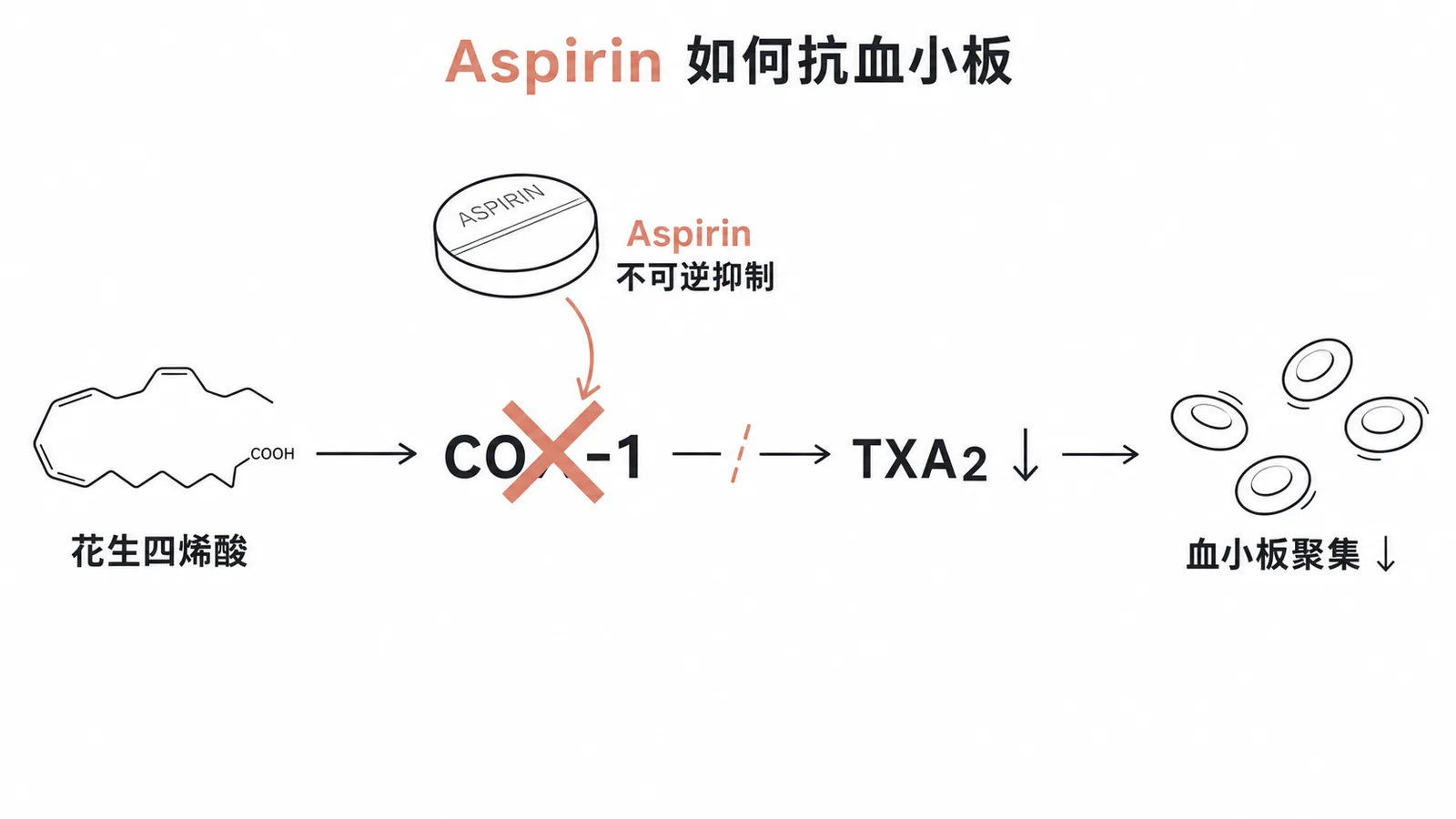Aspirin不可逆抑制COX-1阻斷TXA2機轉