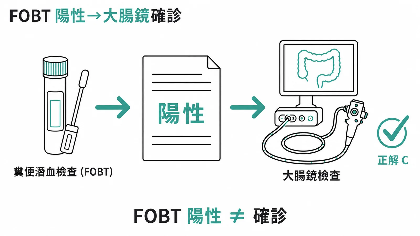 大腸癌篩檢流程:FOBT 陽性必須進一步大腸鏡確診,陽性不等於確診