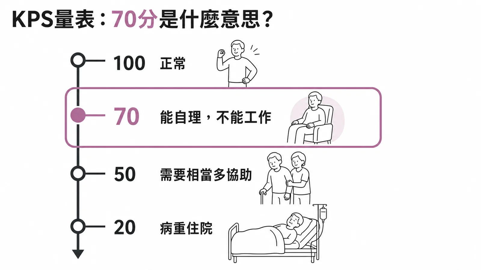 KPS量表：70分代表能自理但無法工作