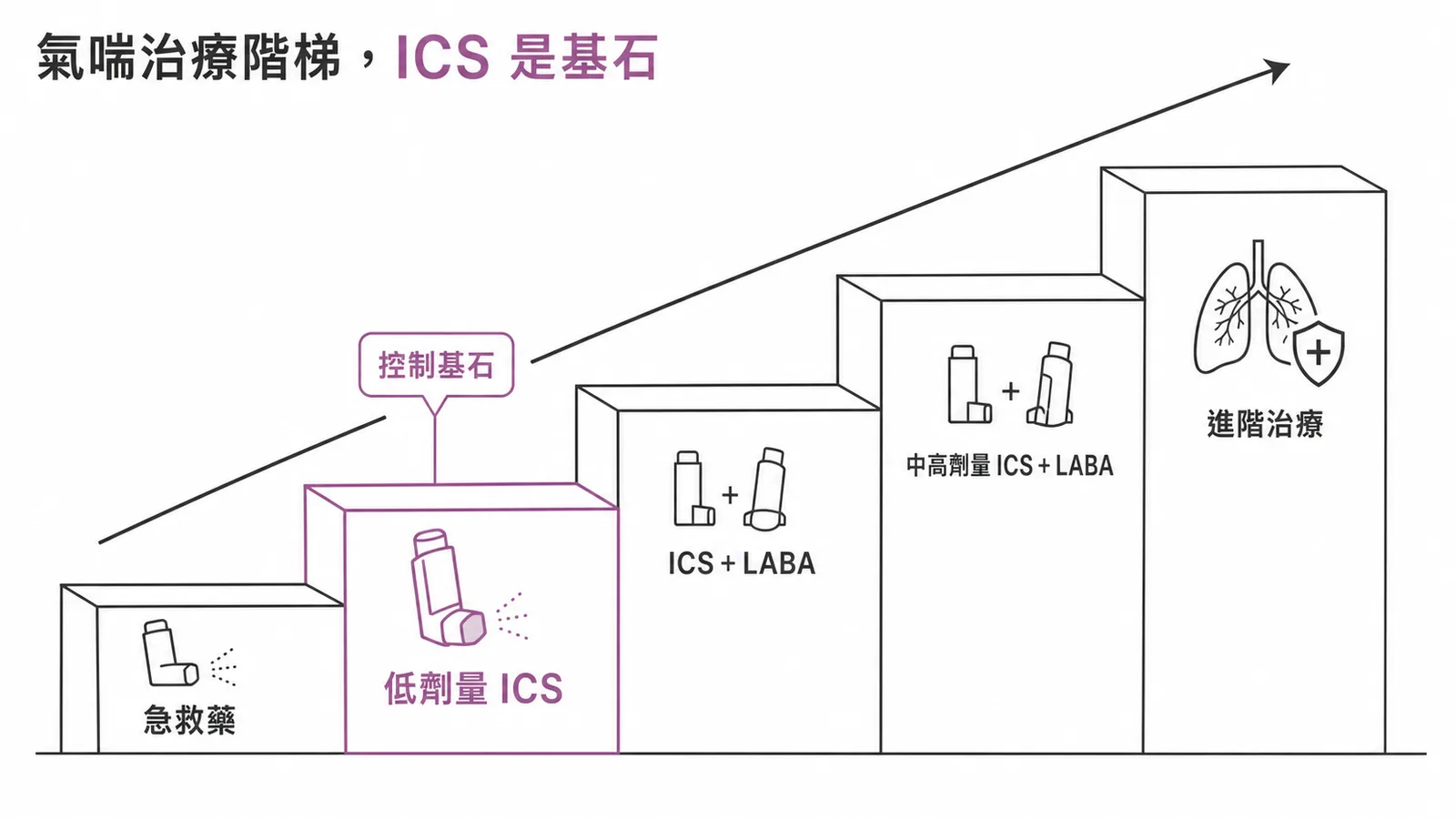 氣喘階梯式治療——低劑量ICS是長期控制基石