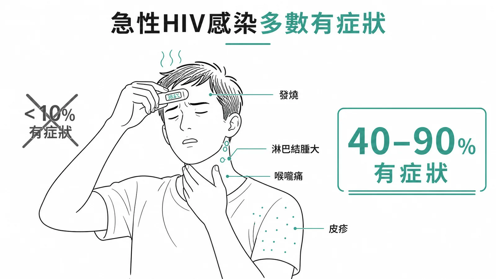 急性HIV感染約40-90%病人有症狀而非小於10%