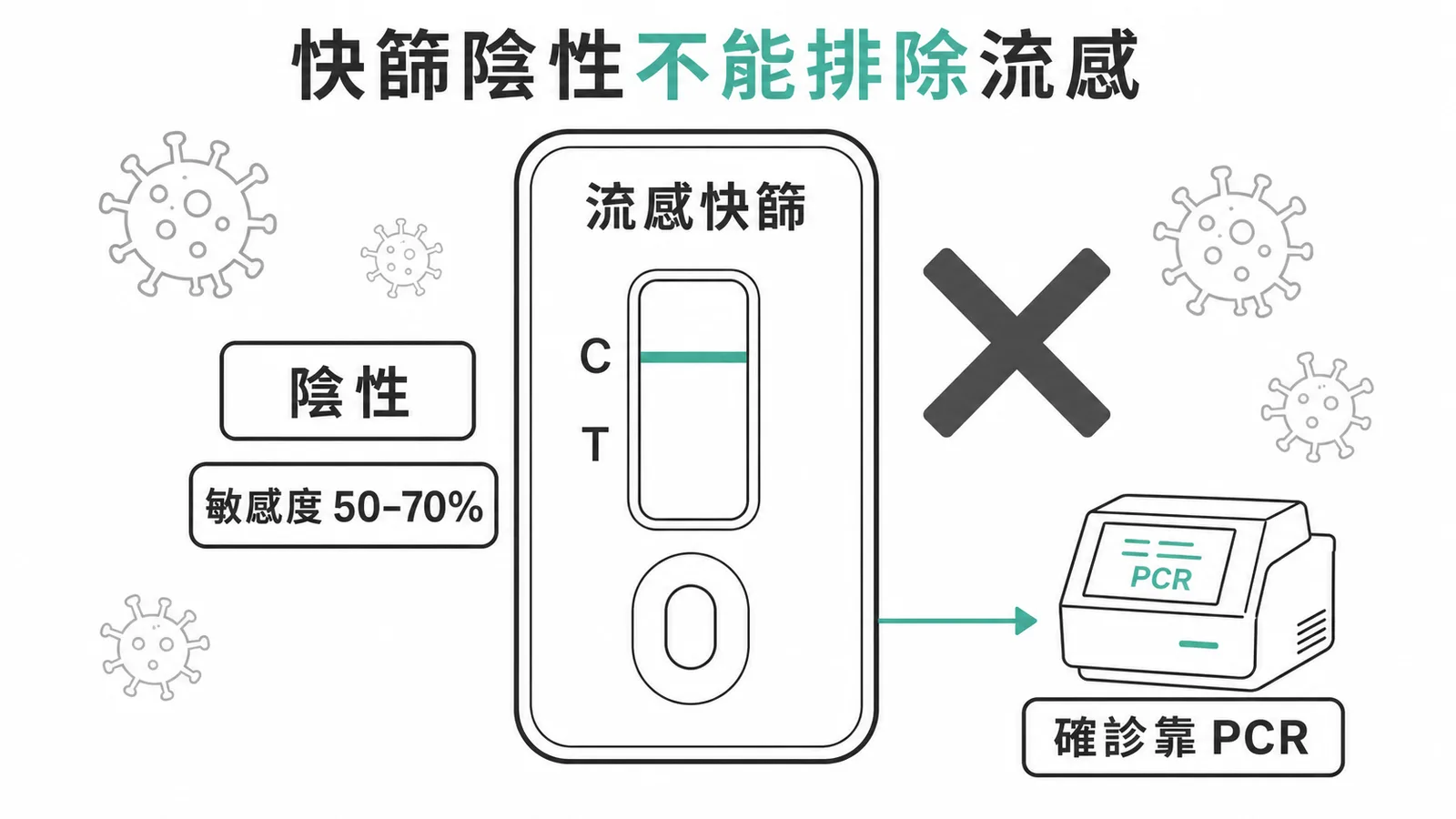 流感快篩敏感度僅50-70%陰性不能排除流感