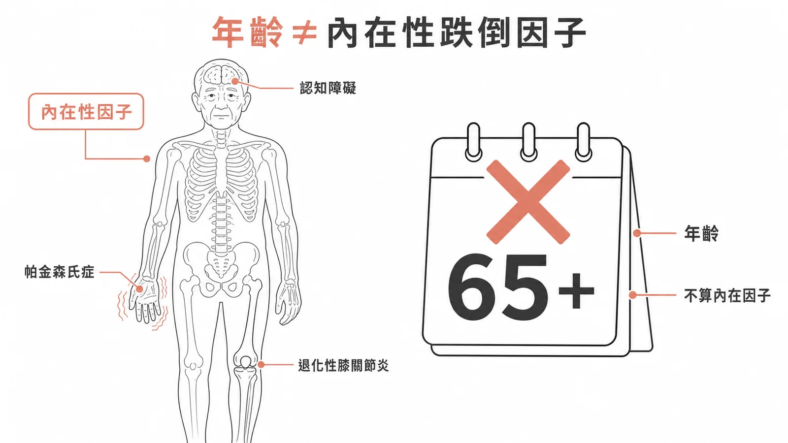年齡不等於內在性跌倒危險因子：認知障礙、帕金森氏症、退化性膝關節炎才是