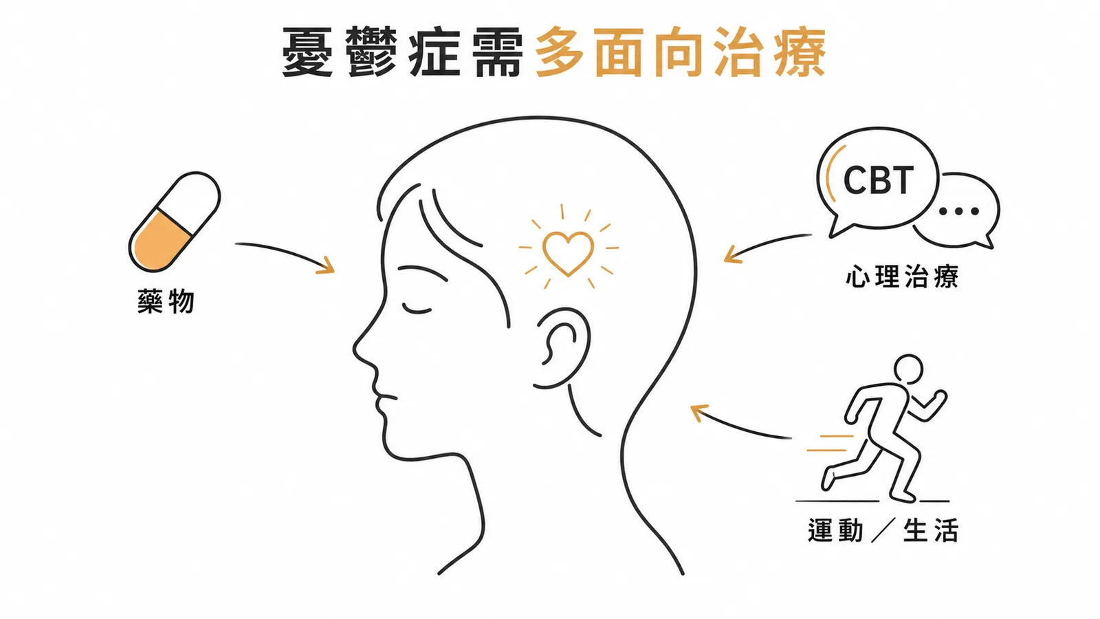 憂鬱症需多面向治療：藥物、心理治療CBT與運動生活介入