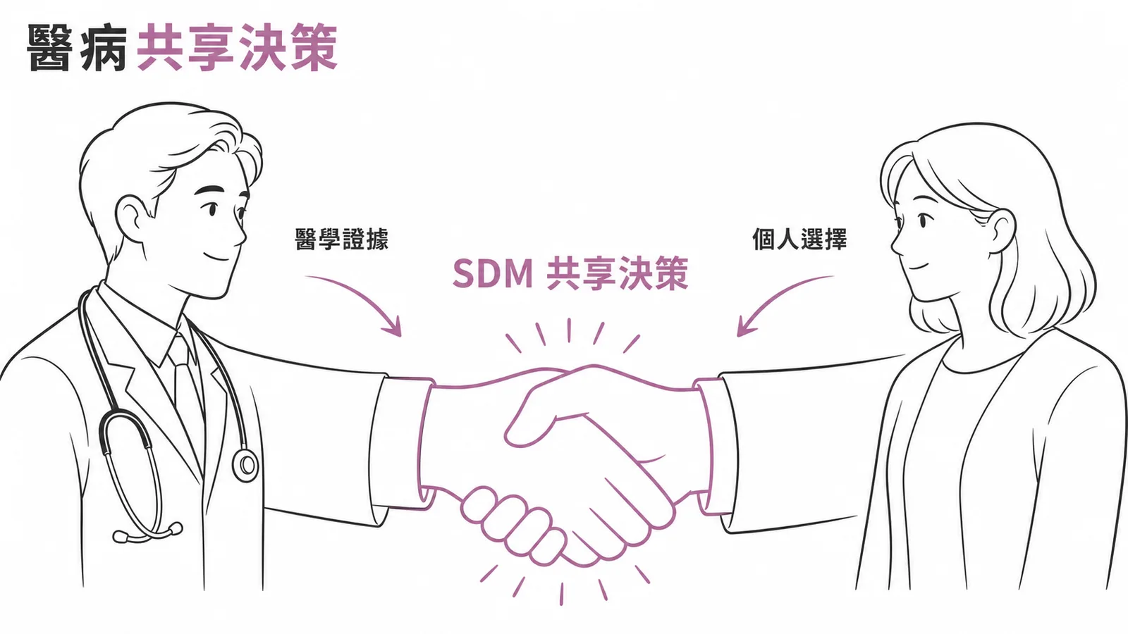 醫病共享決策:結合醫學證據與病人個人選擇