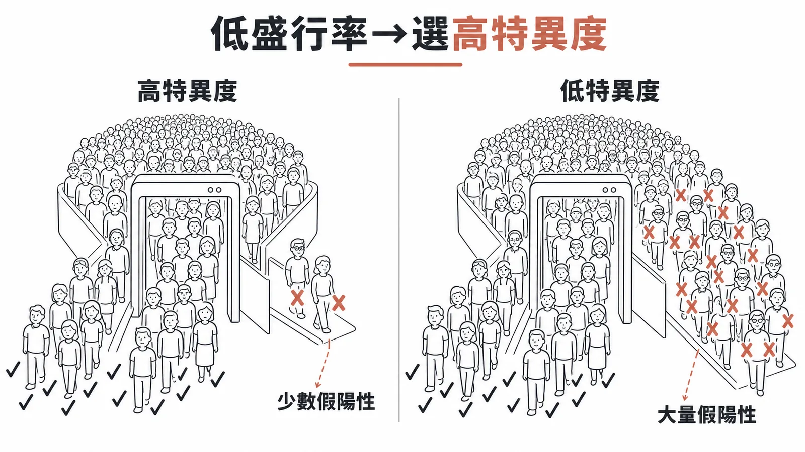 低盛行率疾病篩檢應選高特異度工具以降低假陽性