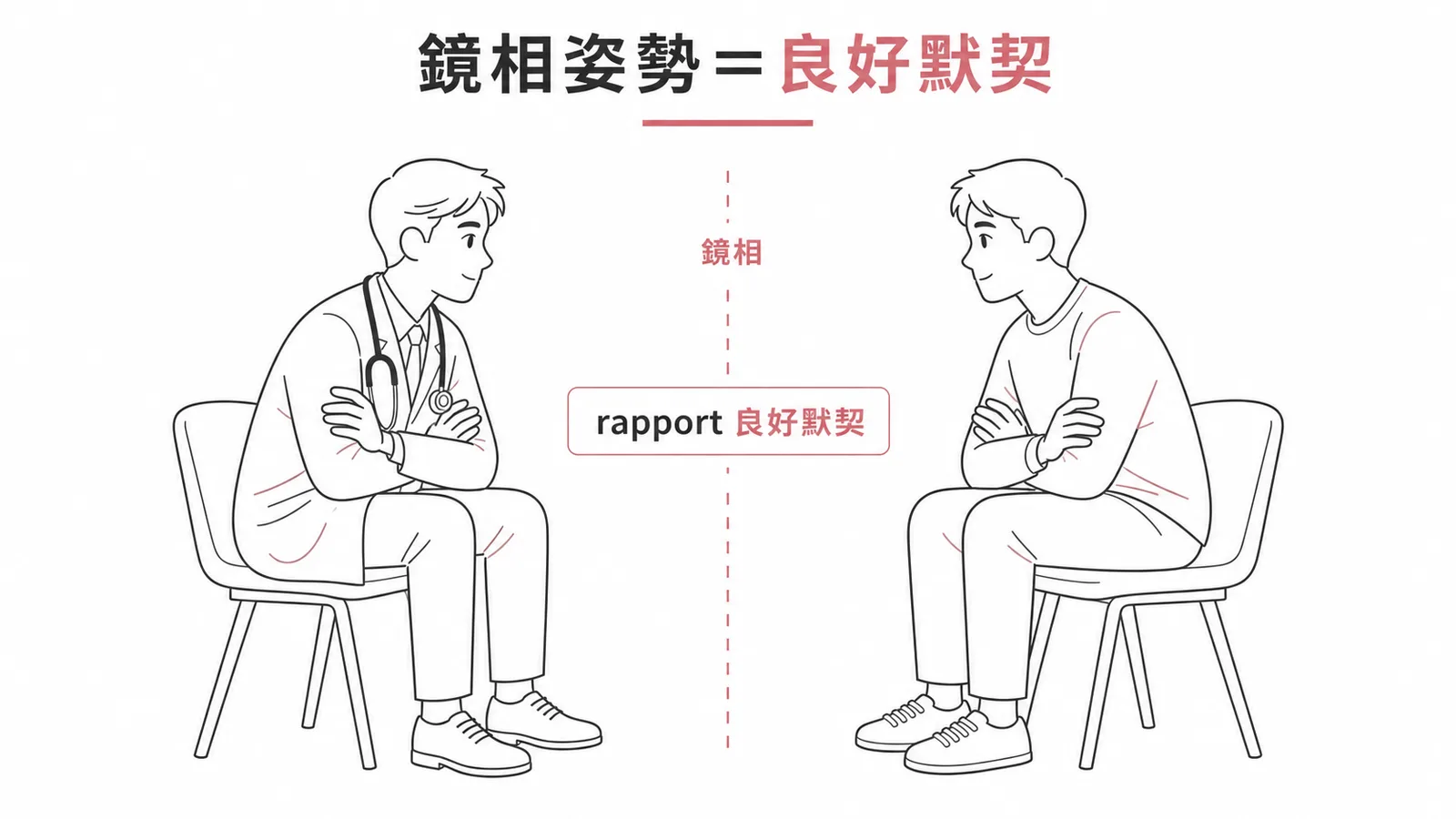 鏡相姿勢代表醫病已建立良好默契與信任