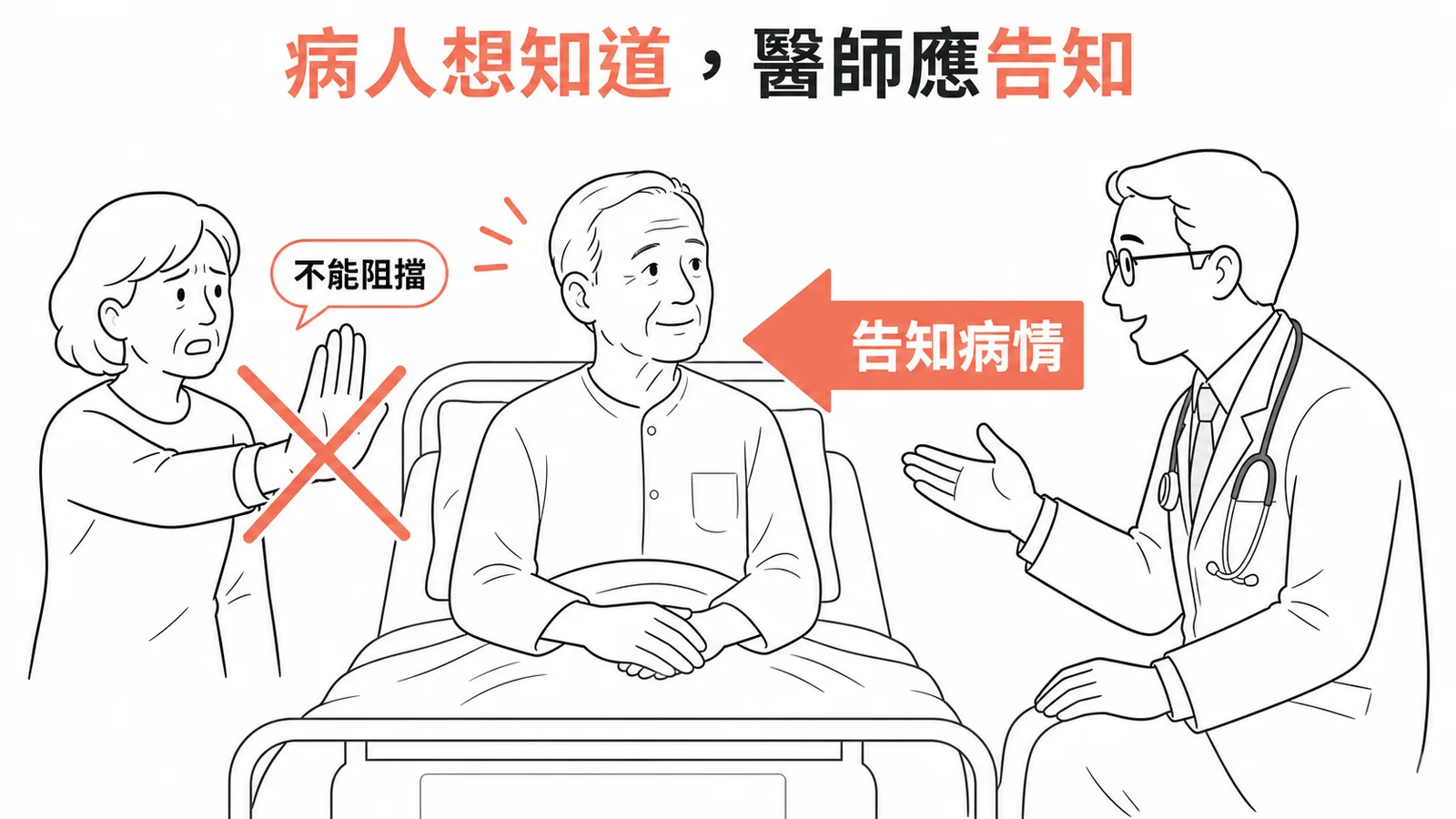 病人自主權：醫師告知病情不應被家屬阻擋
