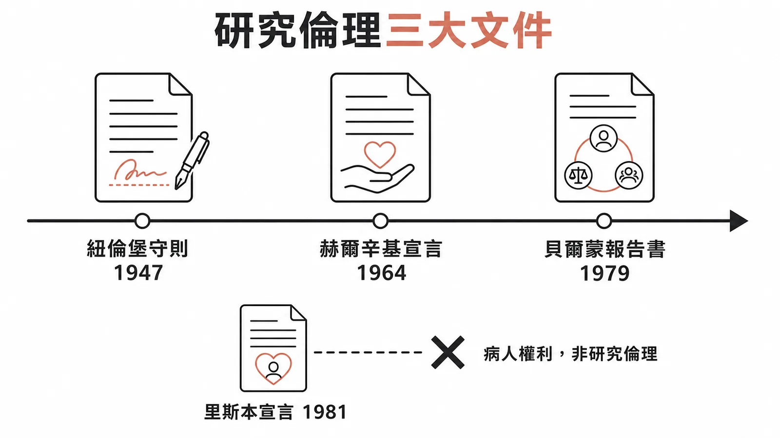 研究倫理三大文件時間線:紐倫堡守則、赫爾辛基宣言、貝爾蒙報告書