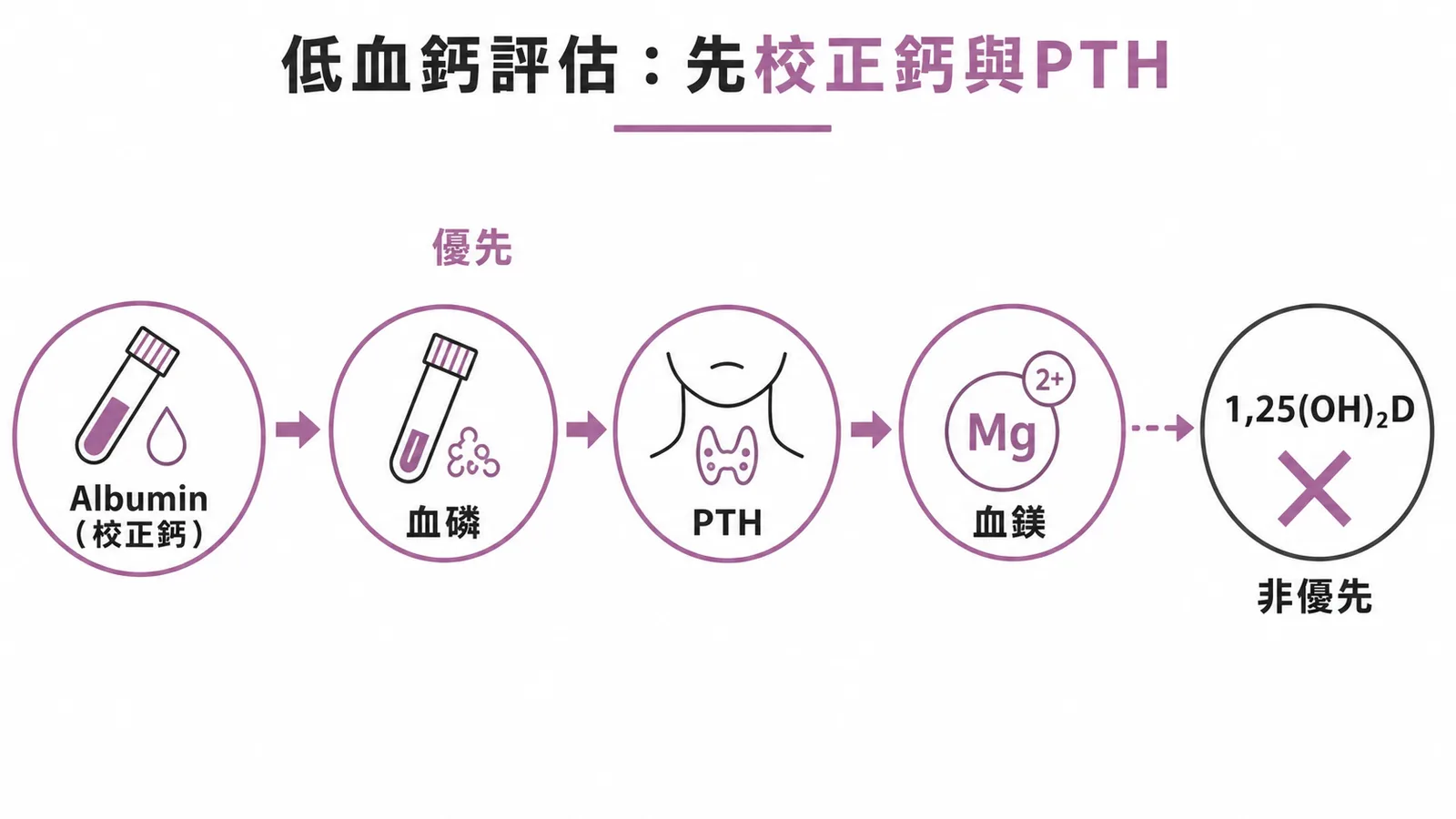 低血鈣優先評估流程：校正鈣、血磷、PTH、血鎂優先，1,25(OH)2D非優先