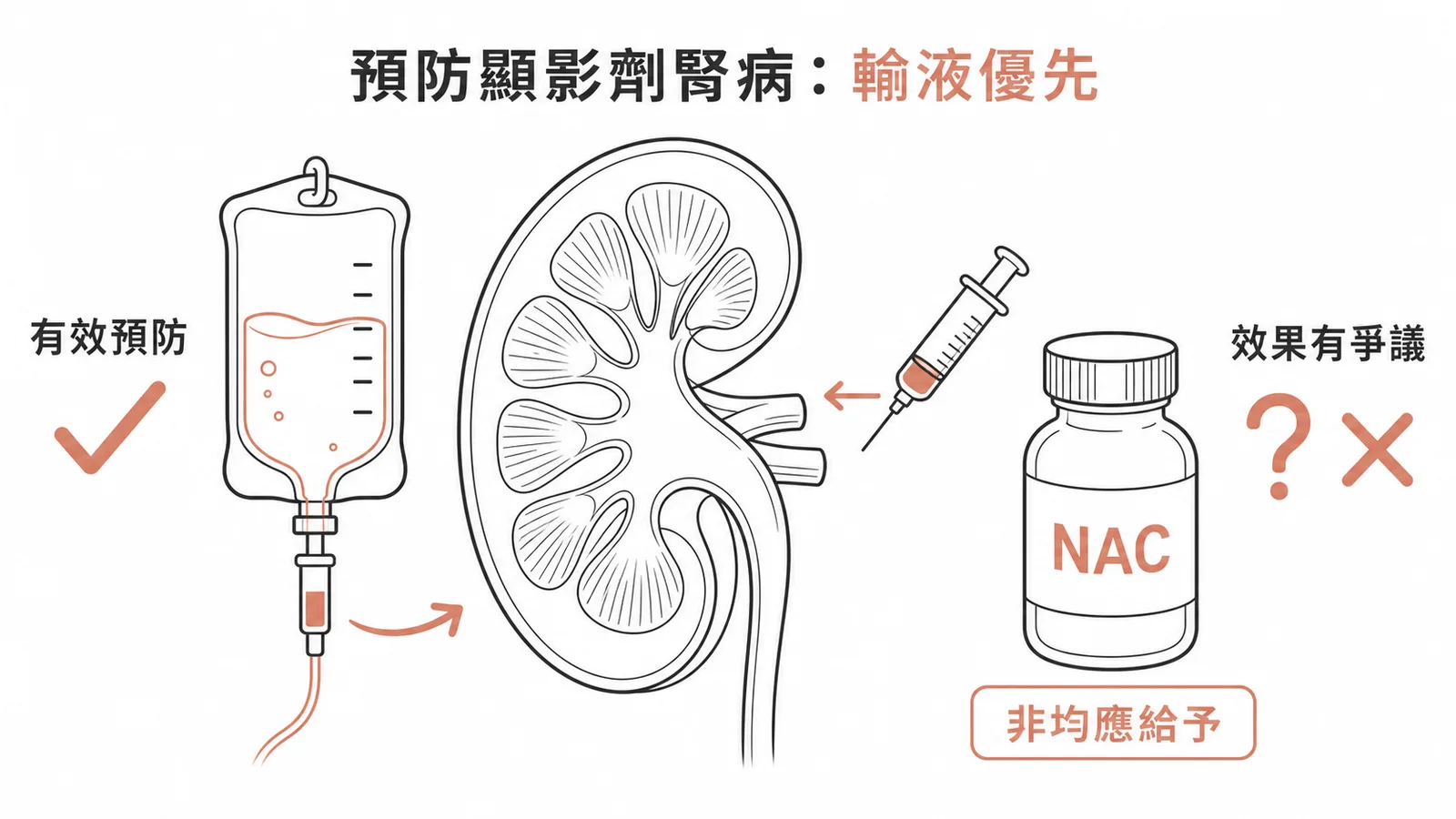 顯影劑腎病預防：靜脈輸液有效，NAC效果有爭議非均應給予