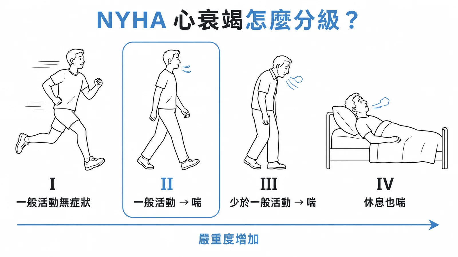 NYHA心衰竭四級分級：從一般活動無症狀到休息也喘的嚴重度遞增