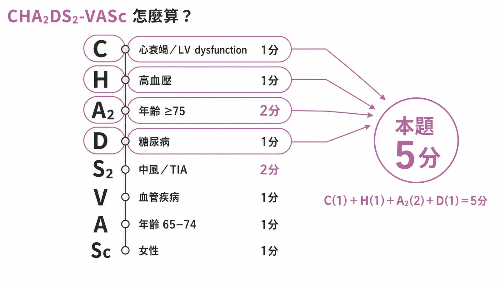 CHA2DS2-VASc評分各項目與分數對照：本題C+H+A2+D共5分