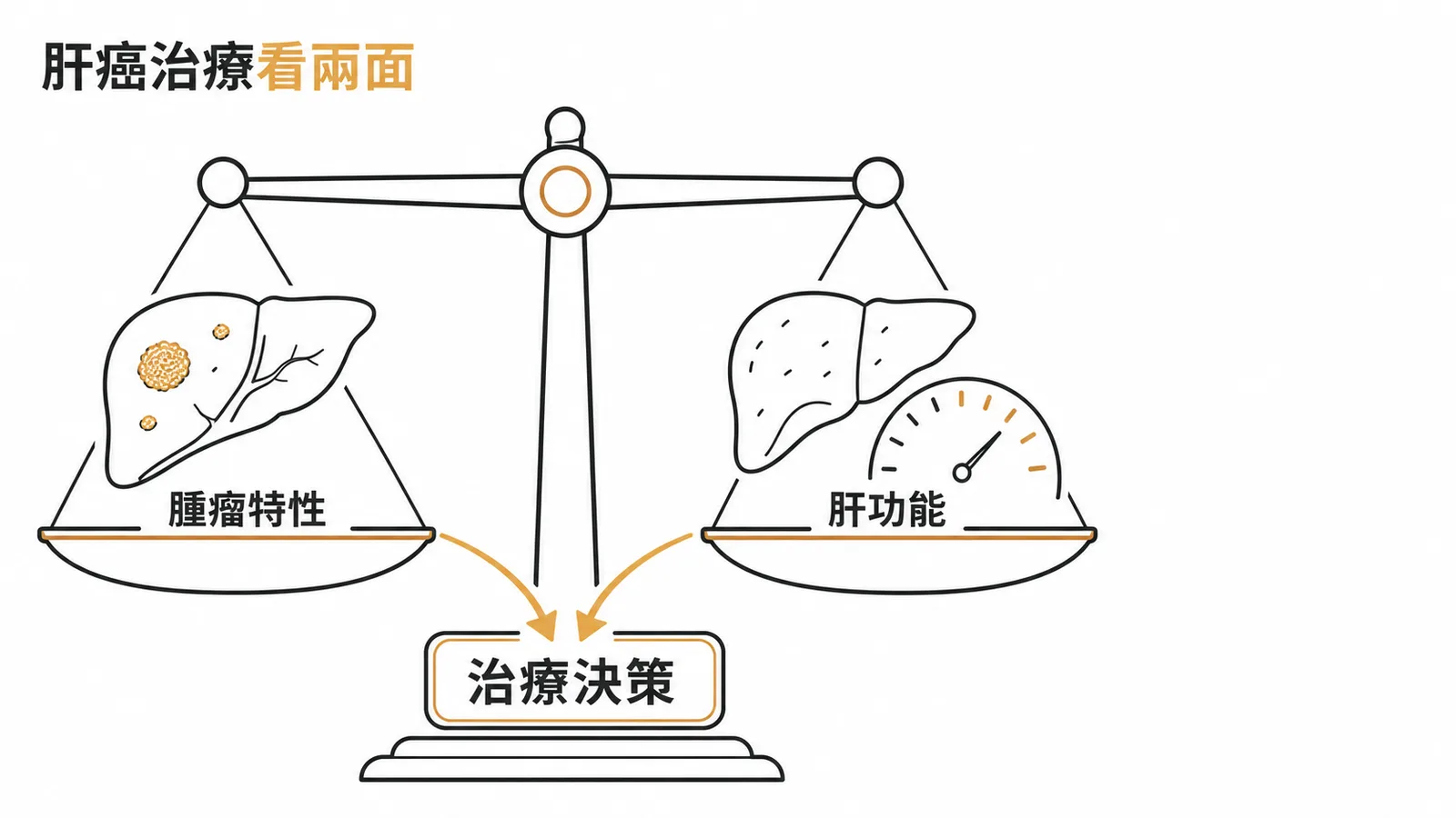 肝癌治療需同時評估腫瘤特性與肝臟功能兩面向