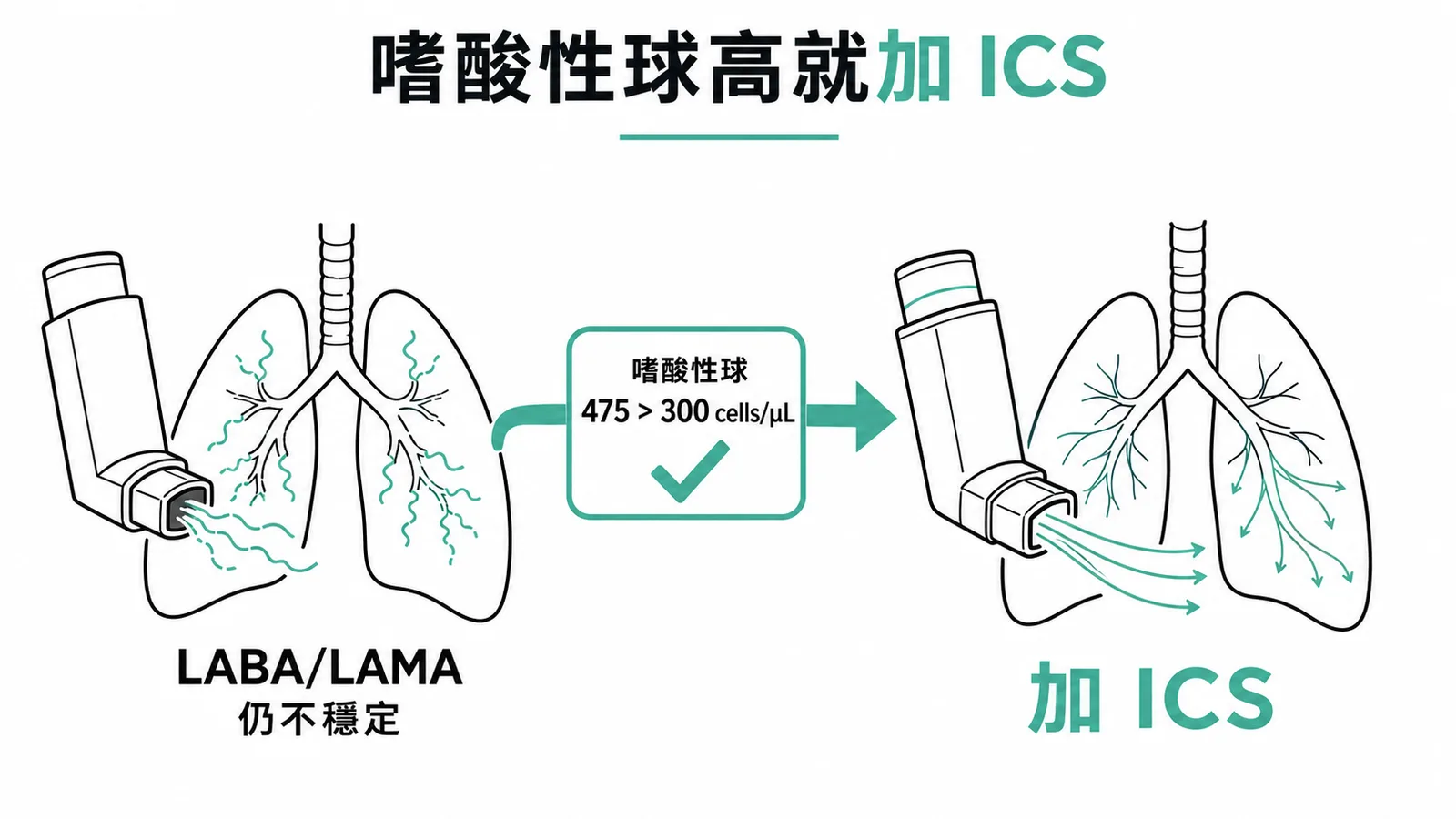 COPD升階治療嗜酸性球大於300加吸入型類固醇ICS示意圖
