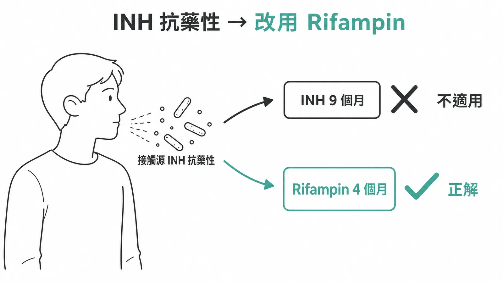 INH抗藥性潛伏結核改用Rifampin四個月治療流程