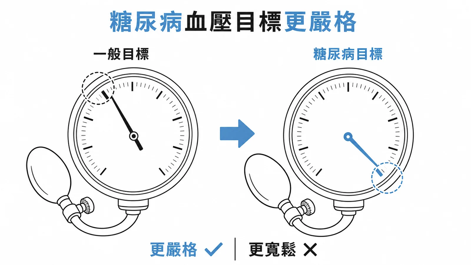 糖尿病患者血壓控制目標比一般人更嚴格
