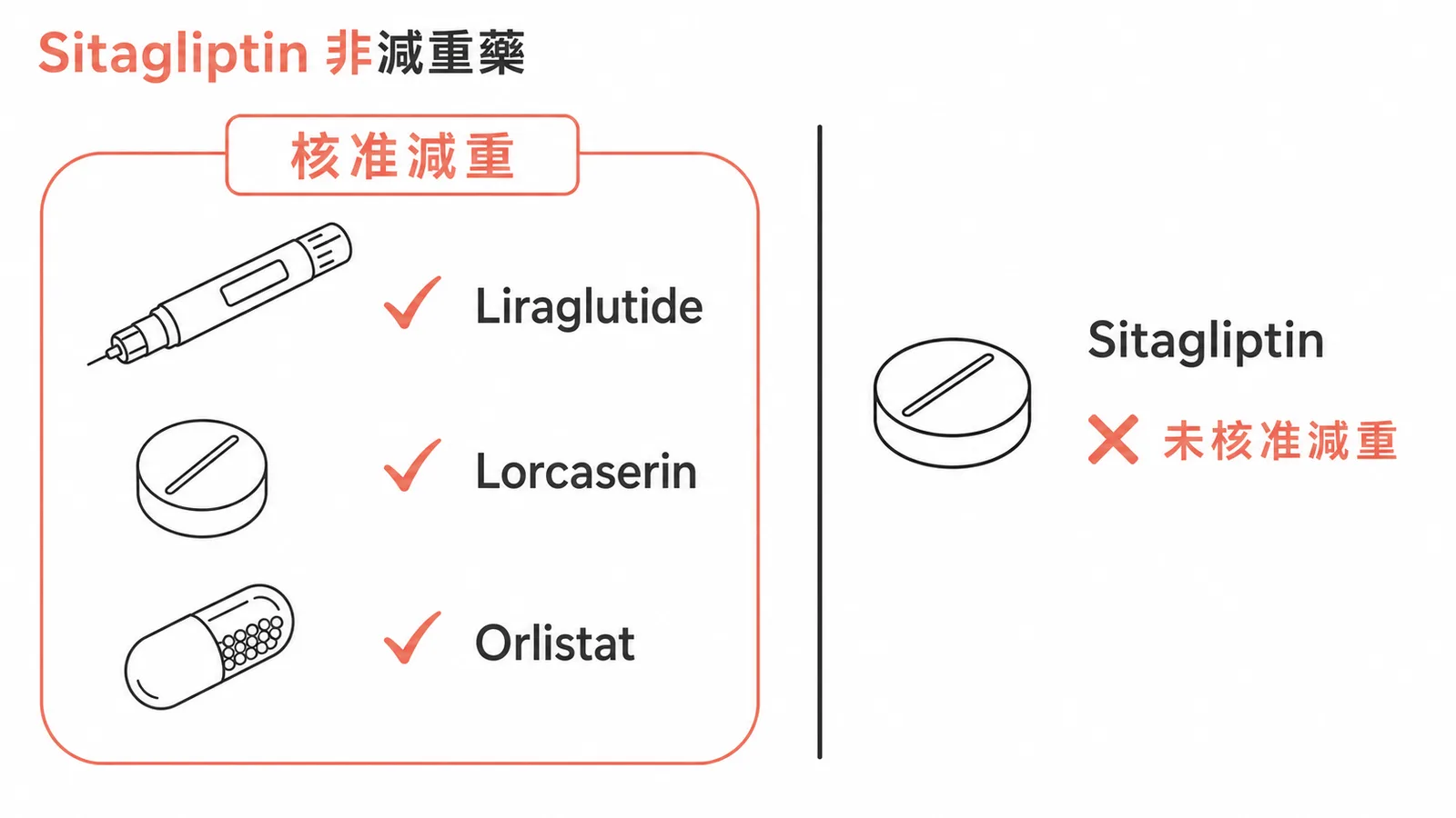 Sitagliptin為DPP4抑制劑非核准減重藥物
