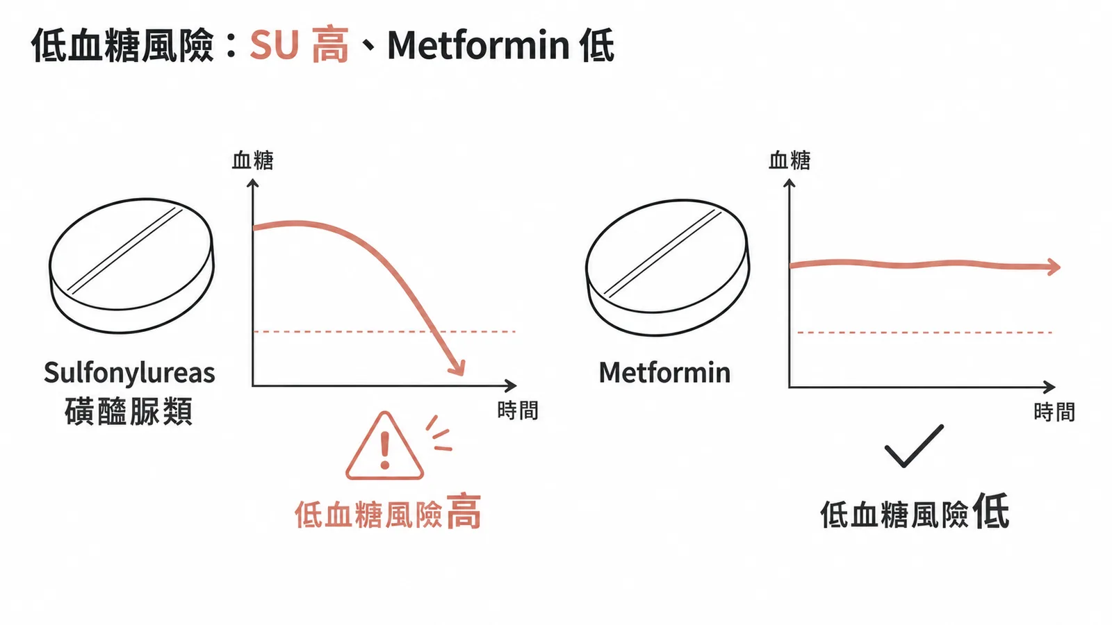 Sulfonylureas低血糖風險高而Metformin低血糖風險低