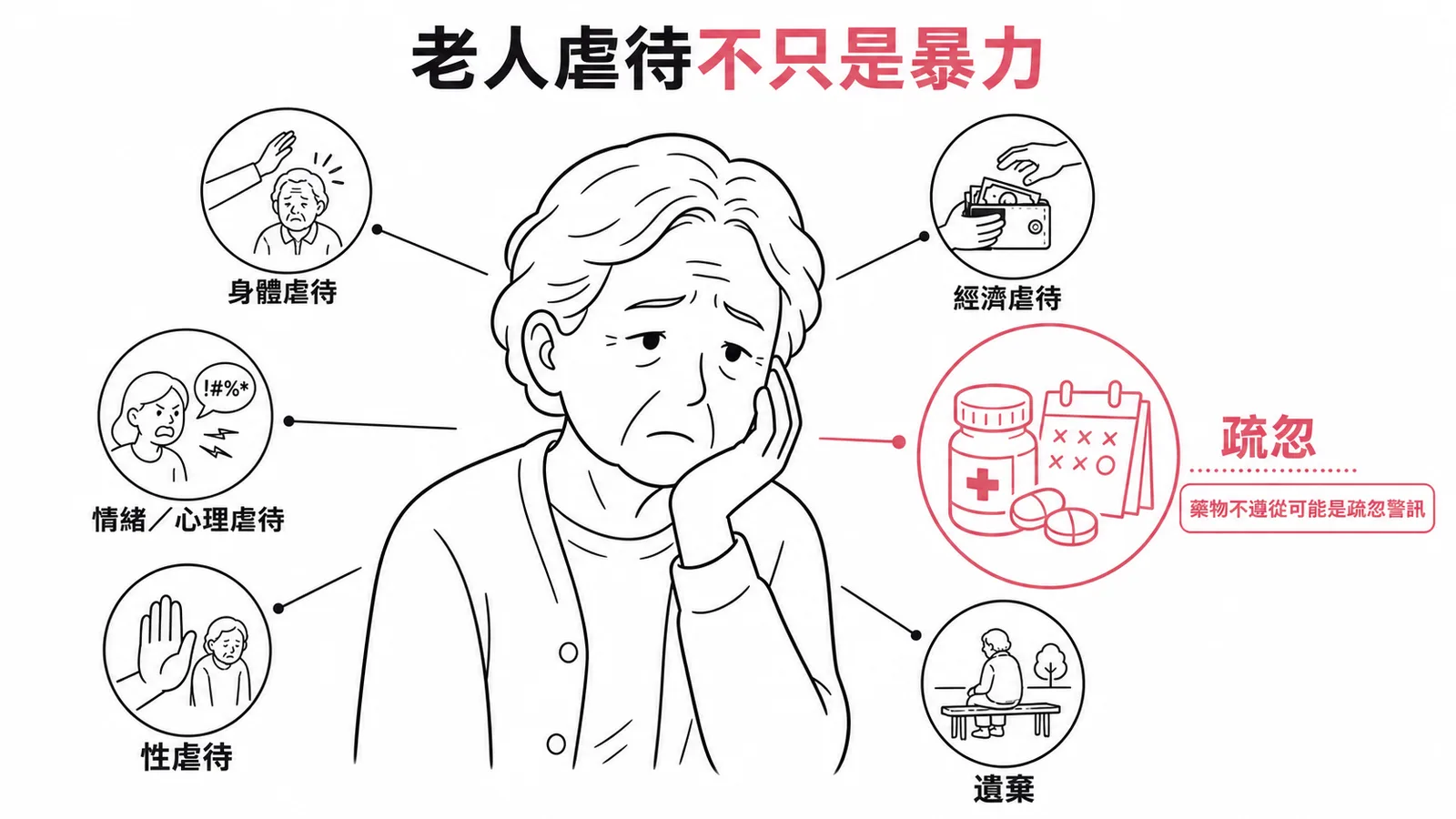 老人虐待六大類型:疏忽(藥物不遵從為警訊)特別標出