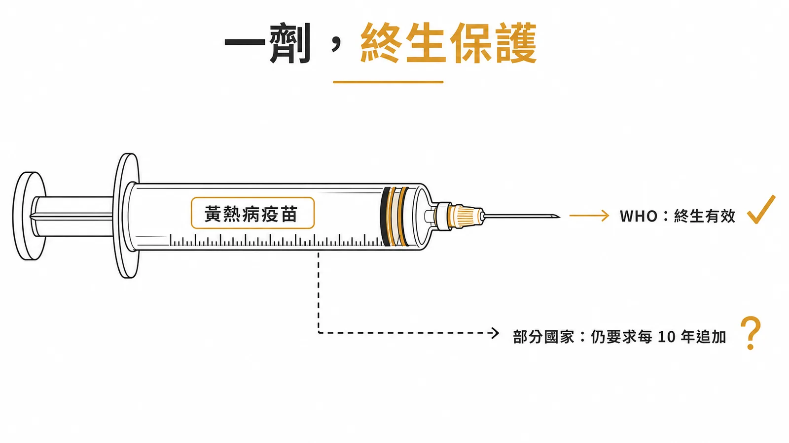 黃熱病疫苗單劑終生保護——WHO認定終生有效，但部分國家仍要求每十年追加