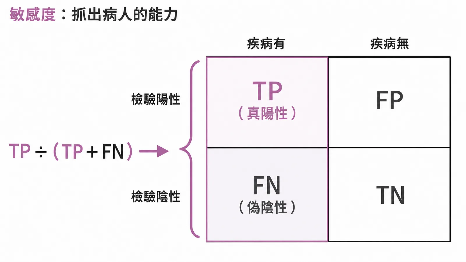 敏感度定義——真正有病的人中被正確檢出的比率 TP÷(TP+FN)
