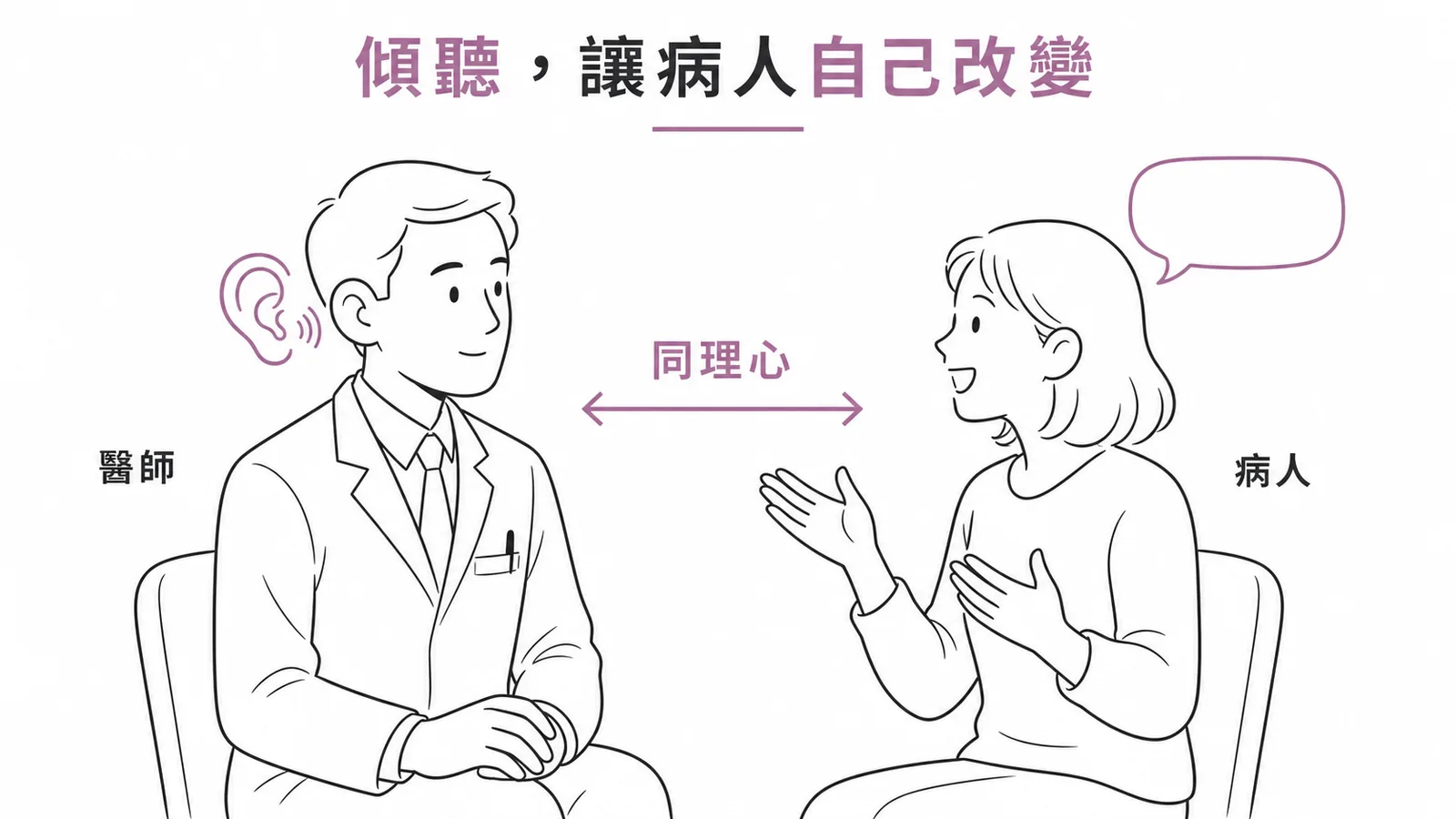 動機晤談核心——醫師傾聽、以病人為中心引導改變