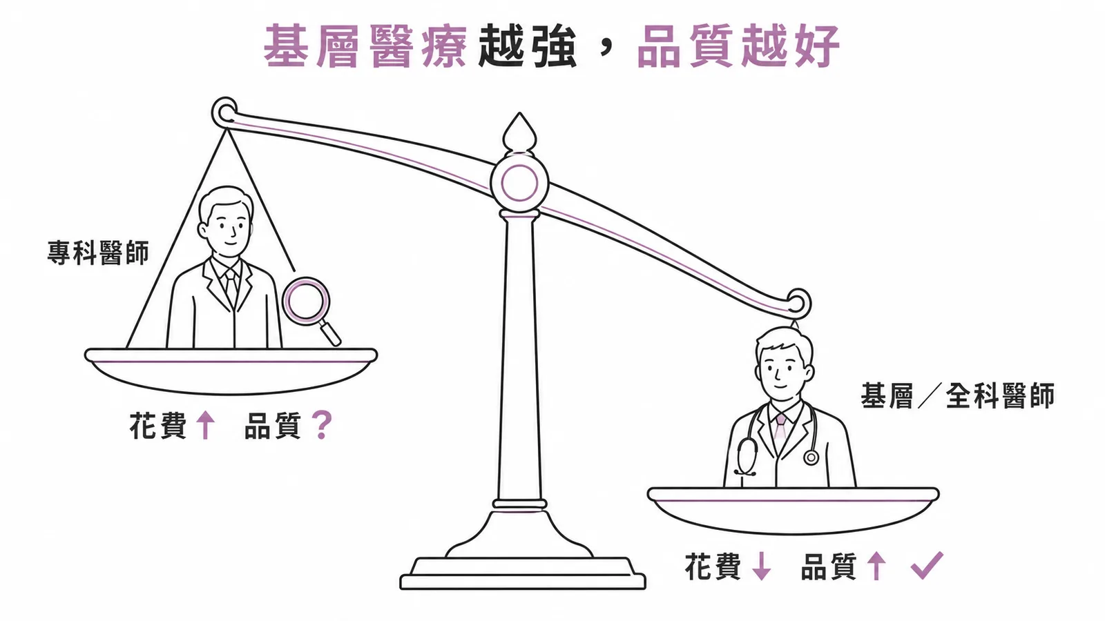 基層醫療越強品質越好——全科醫師比例高則花費低品質高