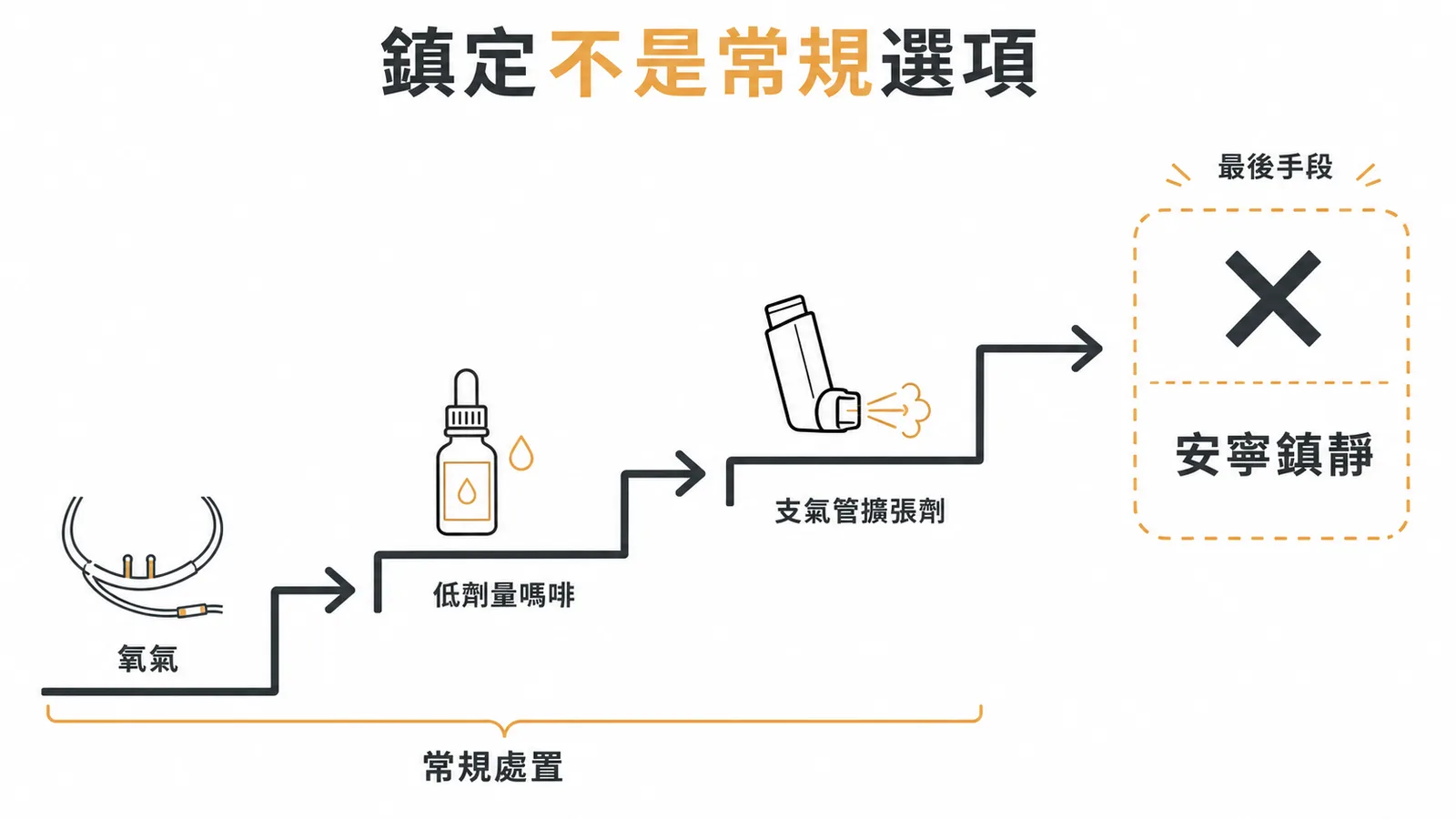 末期呼吸困難處置階梯——安寧鎮靜是最後手段而非常規選項