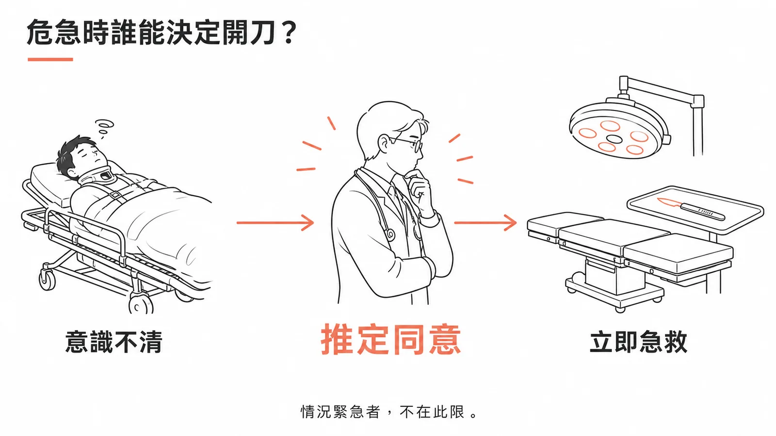 危急時推定同意原則：意識不清傷患經醫師判斷逕行急救手術的決策流程