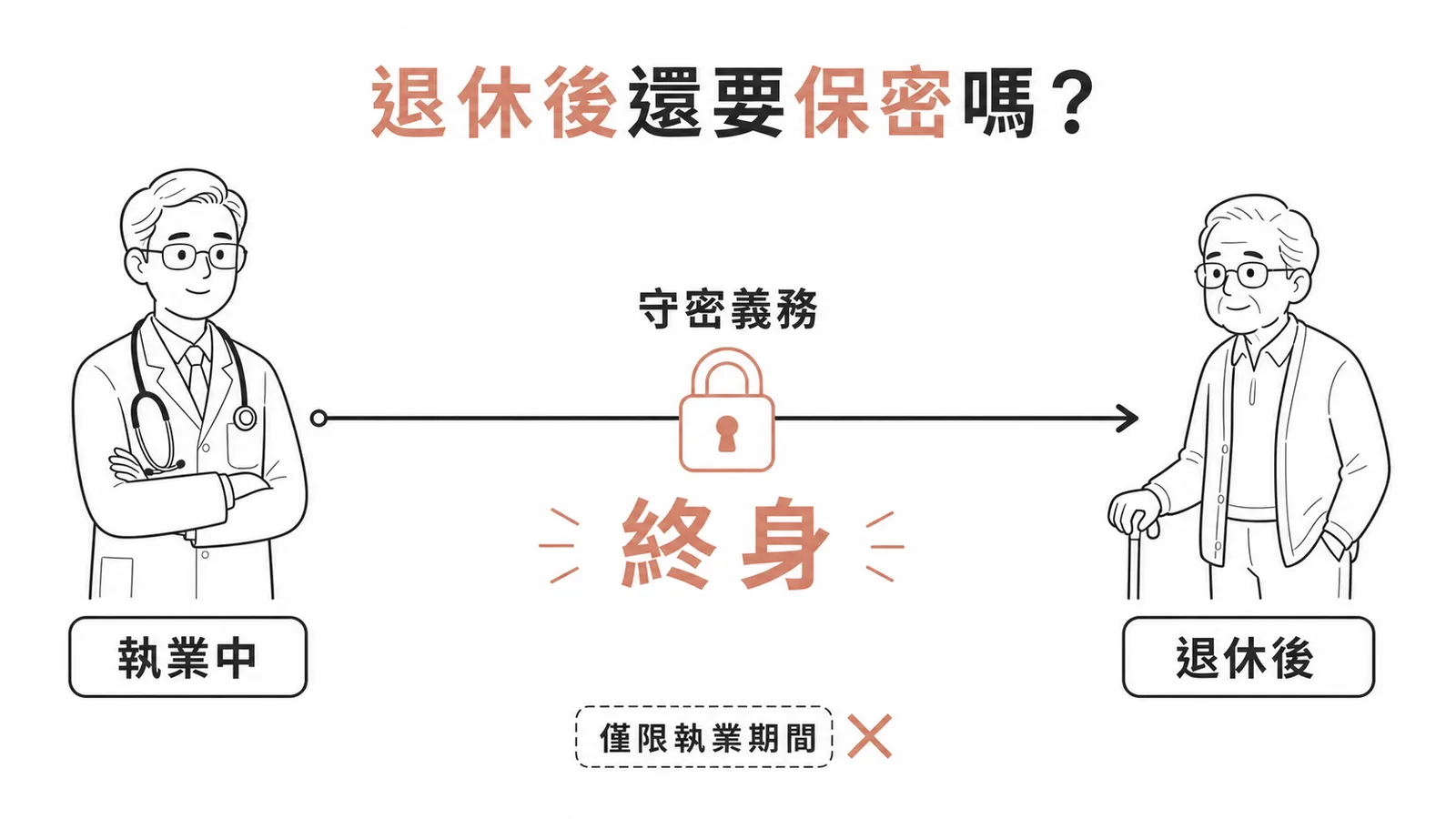 醫師守密義務終身不解除：執業中到退休後守密義務貫穿不中斷