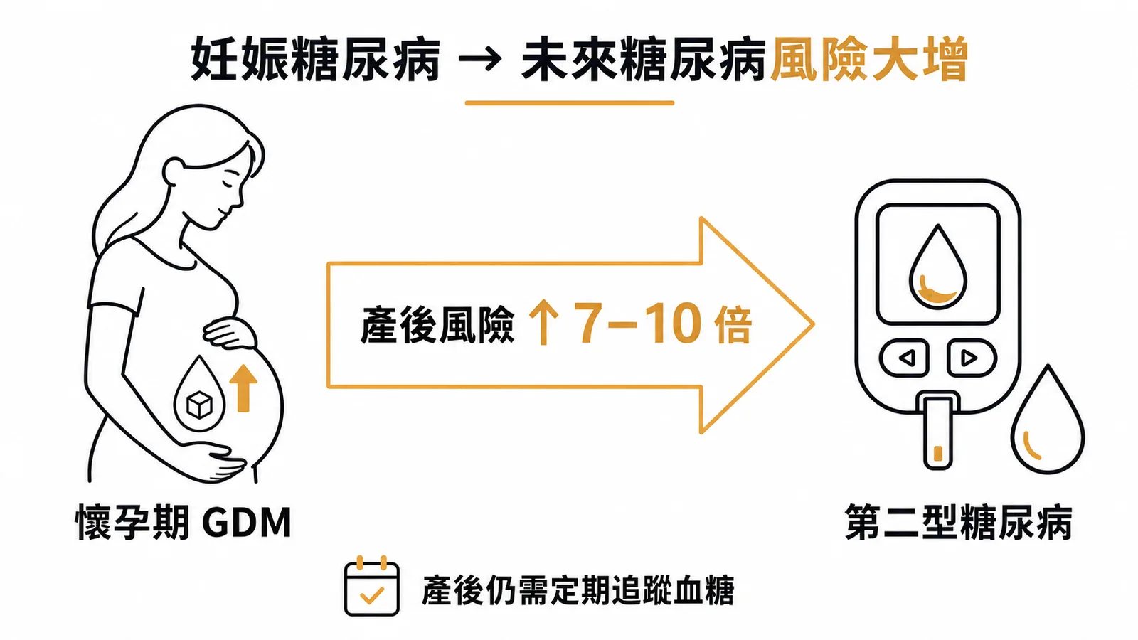 妊娠糖尿病產後第二型糖尿病風險增加7至10倍示意圖