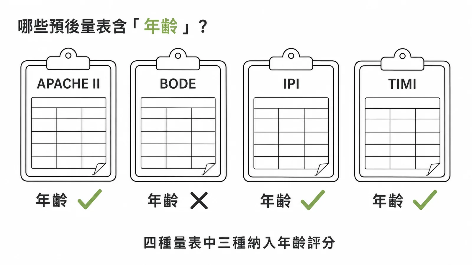 四種預後量表中APACHE II與IPI及TIMI含年齡評分而BODE不含