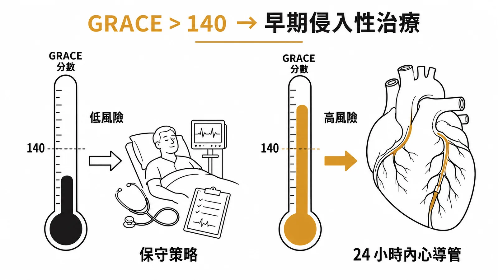 NSTE-ACS以GRACE score大於140為高風險門檻需24小時內心導管介入
